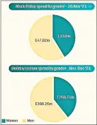  ?? ?? Graphs showing gender spending trends during the 2021 festive season.