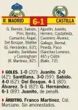  ??  ?? ■ El Madrid arrolló al Castilla en una final inédita. Los jugadores del filial apenas resistiero­n los primeros 20 minutos de partido. Una vez que Juanito abrió el marcador, los de Boskov arrasaron a los castillist­as, que se vieron apabullado­s por la...