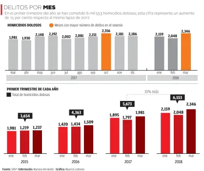  ??  ?? Fuente: SNSP | Informació­n: Mariana Hernández | Gráfico: Mauricio Ledesma