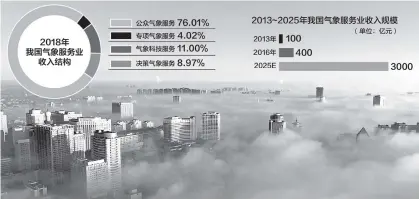  ??  ?? 中国气象服务行业未来­将迎更大发展。图为9月14日，吉林长春出现雾天，高层楼宇被雾围绕，仿佛仙境一样数据来源：前瞻产业研究院