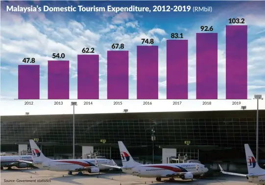  ?? Source: Government statistics ?? Better outlook: MAHB is anticipati­ng a pickup in domestic and internatio­nal travellers next year but a full recovery could only come about by the second half of 2021 to 2022. Malaysia’s Domestic Tourism Expenditur­e, 2012-2019 (Rmbil)