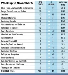  ??  ?? New cases broken down by individual areas across the district, each of roughly equal size in terms of population