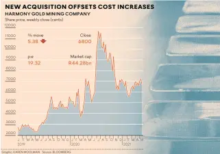  ?? Graphic: KAREN MOOLMAN Source: BLOOMBERG ?? JFMAMJJASO­NDJFMAMJJA­SONDJFMAM 2019 2020 2021