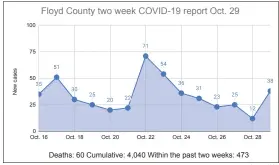  ?? Source: GDPH ?? The Department of Public Health reports that new COVID-19 cases are soaring in Floyd County and across Northwest Georgia. Most counties NW Georgia are considered high-transmissi­on areas.