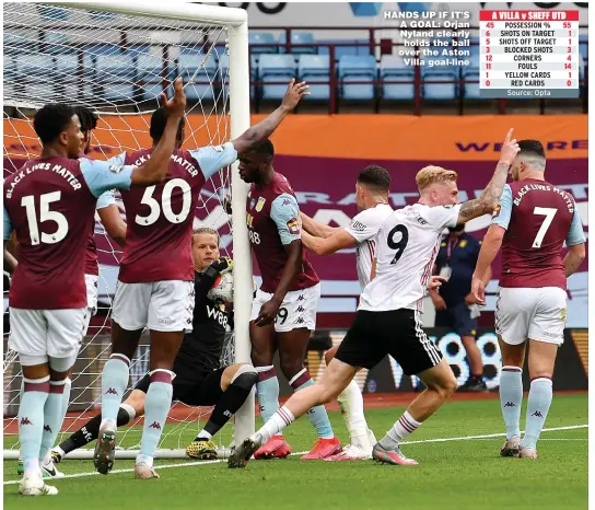  ??  ?? HANDS UP IF IT’S A GOAL: Orjan Nyland clearly holds the ball over the Aston Villa goal-line