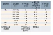  ??  ?? 表1：2018年新能源乘用­车补贴标准