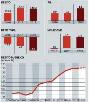  ?? Fonte: Previsioni d’Inverno Commission­e Ue, Banca d’Italia ?? Corriere della Sera