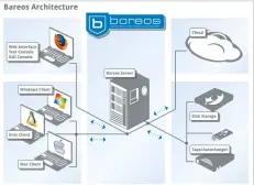  ??  ?? Figure 5: Bareos architectu­re