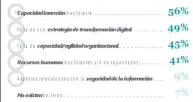  ??  ?? Respuestas a la pregunta: ¿Cuáles de las siguientes
barreras, a nivel global, consideras que impiden que tu organizaci­ón aproveche las
tendencias digitales?