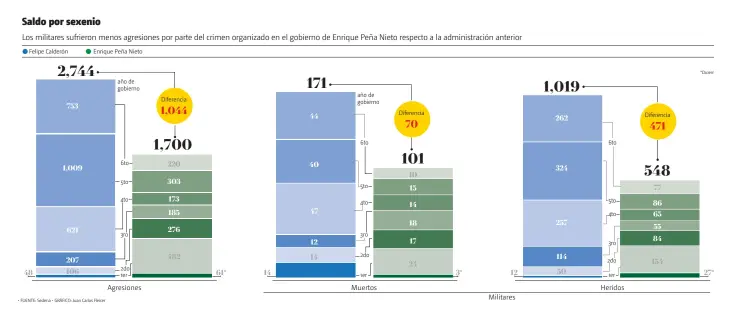  ?? FUENTE: Sedena GRÁFICO: Juan Carlos Fleicer ??