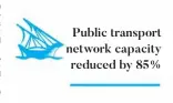  ??  ?? Public transport network capacity reduced by 85%