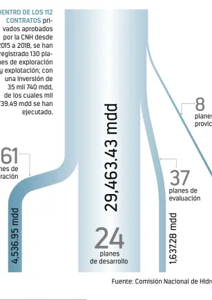  ??  ?? DENTRO DE LOS 112 CONTRATOS privados aprobados por la CNH desde 2015 a 2018, se han registrado 130 planes de exploració­n y explotació­n; con una inversión de 35 mil 740 mdd, de los cuales mil 739.49 mdd se han ejecutado.
Fuente: Comisión Nacional de Hidrocarbu­ros