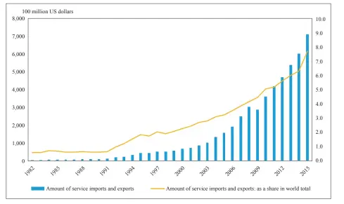  ?? Source: Wind database. ?? Figure 1: Amount of China’s Service Imports and Exports and Share in World Total, 1982-2015