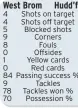  ?? ?? HUDDERSFIE­LD:
Vaclik 6; Pearson 4 (Edmonds-Green (63) 6), Lees 6, Helik 5, Ruffels 5; Koroma 5, Hogg 6; Kasumu 6 (Diarra (83) 6), Jackson 5 (Hungbo (89) 6); Rudoni 6; Waghorn 5 (Rhodes (83) 6)
Jed Wallace – supplied the pass that led to the penalty and oozed quality throughout. A real top quality performanc­e.
Dean Whitestone 7