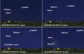  ??  ?? ▲ Mars, Jupiter and Saturn will appear close together in the early part of April