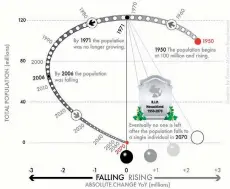  ??  ?? Slowdown fig.2 The population of an imaginary country