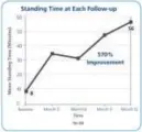  ??  ?? Standing time increase: From 8 min. to 56 min.