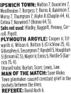  ?? ?? Walton 7; Donacien 7, Woolfenden 7, Burgess 7; Burns 8, Bakinson 7, Morsy 7, Thompson 7; Aluko 8 (Chaplin 64, 6), Celina 7; Norwood 7 (Bonne 64, 5).
Hladky, Baggott, Penney, Carroll,
PLYMOUTH ARGYLE: Cooper 6; Edwards 6, Wilson 6, Bolton 5 (Crichlow 25, 6), Gillesphey 6, Sessegnon 7; Randell 5, Houghton 5 (Broom 67, 5), Mayor 6; Ennis 5, Hardie 5 (Garrick 75, 4).
Unused subs: Burton, Scarr, Lewis, Law.
MAN OF THE MATCH: Sone Aluko. Town playmaker caused constant grief in the pockets between the lines.
David Rock 6.