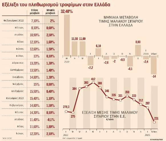 Πρωταθλήτρια των αυξήσεων στα τρόφιμα η Ελλάδα – Νέο κύμα ανατιμήσεων-1