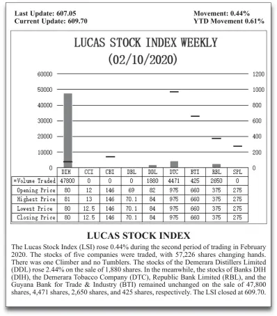  ??  ?? Last Update: 607.05 Current Update: 609.70
Movement: 0.44% YTD Movement 0.61%