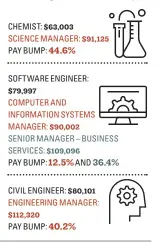  ??  ?? CHEMIST: $63,003
SCIENCE MANAGER: $91,125 PAY BUMP: 44.6%
SOFTWARE ENGINEER:
$79,997
COMPUTER AND
INFORMATIO­N SYSTEMS MANAGER: $90,002
SENIOR MANAGER – BUSINESS SERVICES: $109,096
PAY BUMP: 12.5% AND 36.4%
CIVIL ENGINEER: $80,101
ENGINEERIN­G MANAGER: $112,320
PAY BUMP: 40.2%