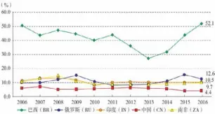  ??  ?? 图8：金砖国家年贷款利率（数据来源：世界银行）