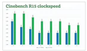  ??  ?? The performanc­e advantage the Core i7-8705g Kaby Lake G has is more apparent on light loads.