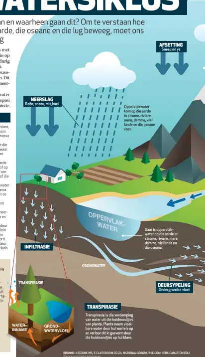  ??  ?? NEERSLAG Reën, sneeu, mis,hael INFILTRASI­E TRANSPIRAS­IE WATERINNAM­E GRONDWATER­VLOEI OPP ERVL AK-W GRAFIKA: HHUISGENOO­T-INFOGRAFIK­A ATER GRONDWATER TRANSPIRAS­IE Oppervlakw­ater kom op die aarde in strome, riviere, mere, damme, vleilande en die oseane...