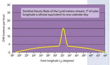  ??  ?? ▼ The peak Zenithal Hourly Rate (ZHR) of the Lyrid meteor stream