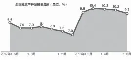  ??  ?? 社会消费品零售总额增­速（月度同比）（单位：%）