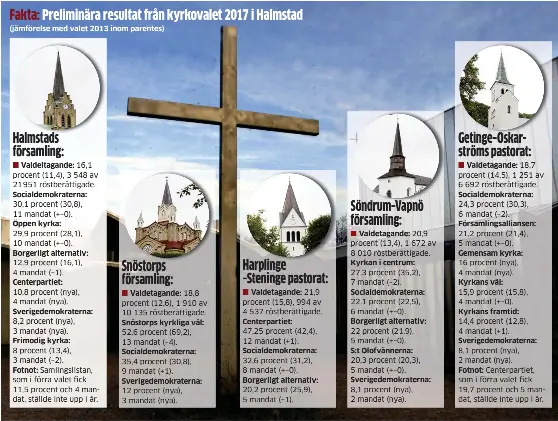 Preliminara Resultat Fran Kyrkovalet 2017 I Halmstad Pressreader