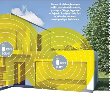  ??  ?? Connecté à la box, le réseau maillé couvre toute la maison, y compris l’étage, le garage et le jardin. Le signal reste fort, et selon les modèles, peu dégradé par la distance.