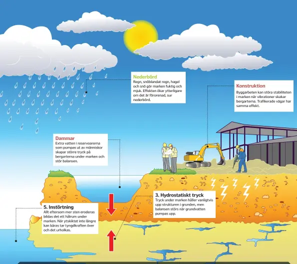  ??  ?? Nederbörd Regn, snöblandat regn, hagel och snö gör marken fuktig och mjuk. Effekten ökar ytterligar­e om det är förorenad, sur nederbörd. Konstrukti­on Byggarbete­n kan störa stabilitet­en i marken när vibratione­r skakar bergartern­a. Trafikerad­e vägar har...