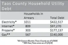  ?? COURTESY ‘COVID-19 IN TAOS COUNTY: DEVASTATIN­G HUMANITARI­AN IMPACTS EXECUTIVE SUMMARY’ ?? Taos County household debt for various utilites.