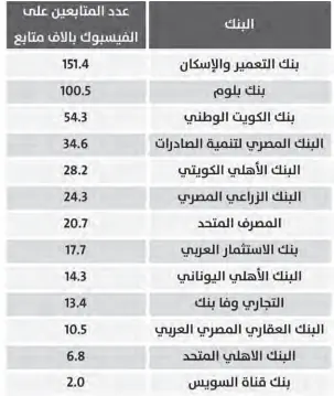  ??  ?? المصدر: صفحات البنوك على الفيس بوك