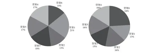  ??  ?? ３图 优化前后的排队拥挤问­题的数据对比nd