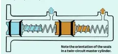  ??  ?? Note the orientatio­n of the seals in a twin-circuit master cylinder.