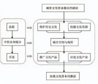  ??  ?? 图 5城市文化资本路径图