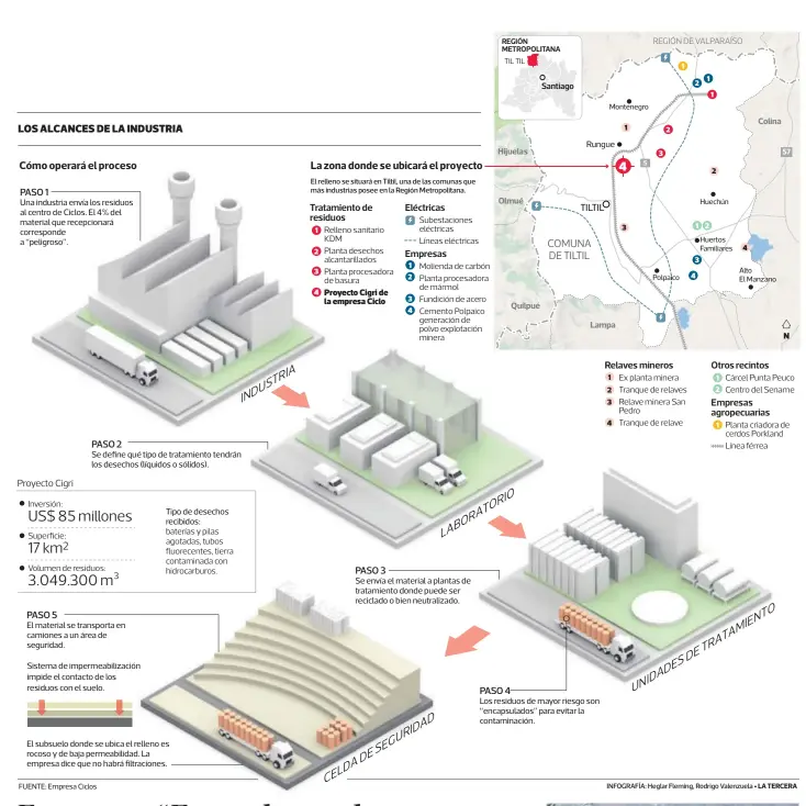  ??  ?? Una industria envía los residuos al centro de Ciclos. El 4% del material que recepciona­rá correspond­e a “peligroso”. Se define qué tipo de tratamient­o tendrán los desechos (líquidos o sólidos). El material se transporta en camiones a un área de...