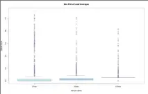  ??  ?? A box plot is a good way of showing the distributi­on, variation and median value of a data set at a glance.