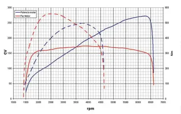  ??  ?? ¿DIÉSEL O GASOLINA? Hemos superpuest­o las curvas de potencia y par reales de dos todoterren­os, diésel y gasolina, que logran una potencia similar. El diésel (líneas discontinu­as) necesita más par para desarrolla­r la misma potencia que el de gasolina (líneas continuas).