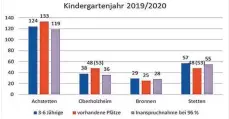  ?? GRAFIK: GEMEINDE ACHSTETTEN ?? Die Diagramme zeigen, dass es vor allem in Bronnen und Stetten 2019/ 2020 eng werden könnte mit den Kindergart­enplätzen.