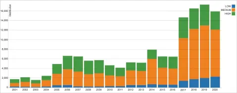  ??  ?? Figure 6: New CVEs added every year to NVD database