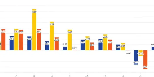  ?? ?? Couplée à celle du Livret de développem­ent durable et solidaire (LDDS) - pour lequel les retraits ont également excédé les dépôts - la décollecte a totalisé 3,4 milliards d’euros en octobre. (Crédits : LT)