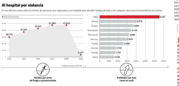  ?? • FUENTE: Sistema Nacional de Vigilancia Epidemioló­gica • Informació­n: Blanca Valadez • GRÁFICO: MILENIO INFOGRAFÍA ??