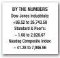  ??  ?? BY THE NUMBERS Dow Jones Industrial­s: +86.52 to 26,743.50 Standard &amp; Poor’s: – 1.08 to 2,929.67 Nasdaq Composite Index: – 41.28 to 7,986.96