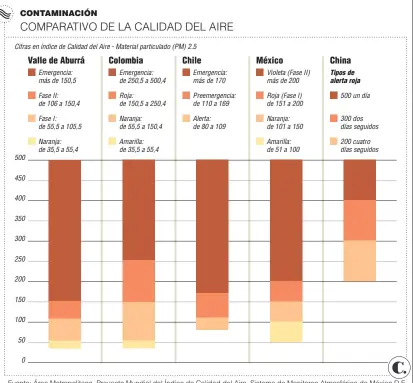  ??  ?? Fuente: Área Metropolit­ana, Proyecto Mundial del Índice de Calidad del Aire, Sistema de Monitoreo Atmosféric­o de México D.F., Ministerio del Medio Ambiente de Chile. Infografía: EL COLOMBIANO © 2017. JR (N4)