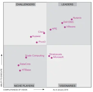  ??  ?? Figure 3: The growth in software-based hyper-convergenc­e has re-positioned many players in the Gartner Magic Quadrant this year (Source: Gartner)