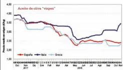  ??  ?? Evolución de los precios medios en origen del aceite de oliva “virgen” y “lampante” hasta la semana 44