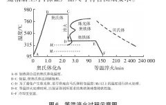  ??  ?? 图6 等温淬火过程示意图